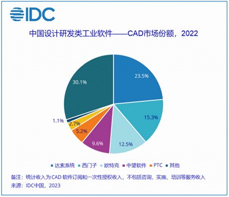 中望軟件領跑國產CAD軟件市場，中國廠商首次登頂IDC權威發布