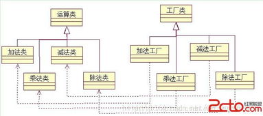 軟件設計模式中的工廠三姐妹 靈活性與可維護性的保障