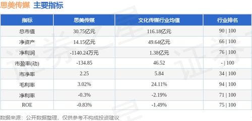 思美傳媒周跌5.20%，主力資金凈流出979.60萬元，數(shù)字內容制作服務成焦點