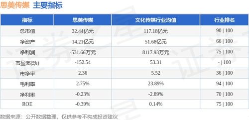 思美傳媒本周微漲2.94%，主力資金持續(xù)流出數(shù)字內容制作服務